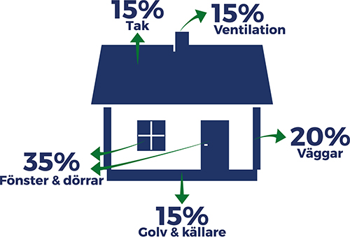 Energi förlust på hus