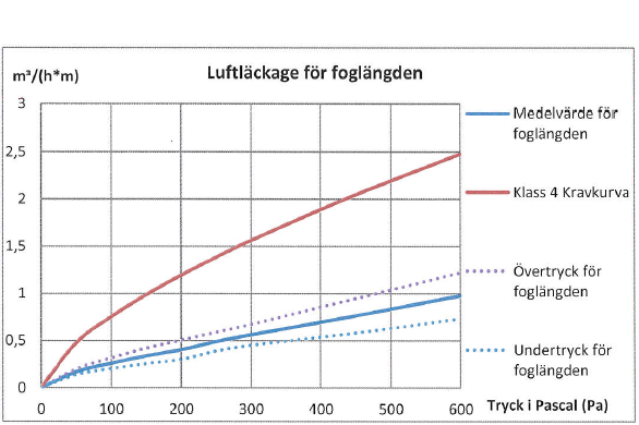 Diagram - Luftläckage