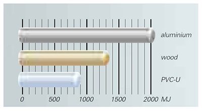 Diagram över mest miljövänliga material.